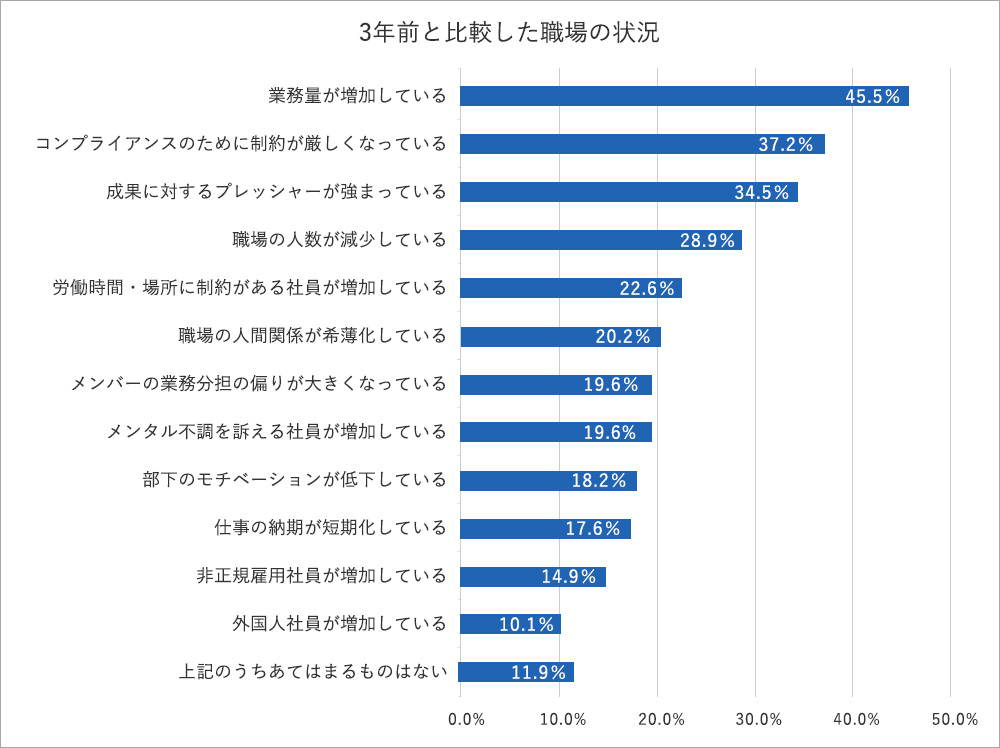 3年間で業務量は増加。成果へのプレッシャーも強まる