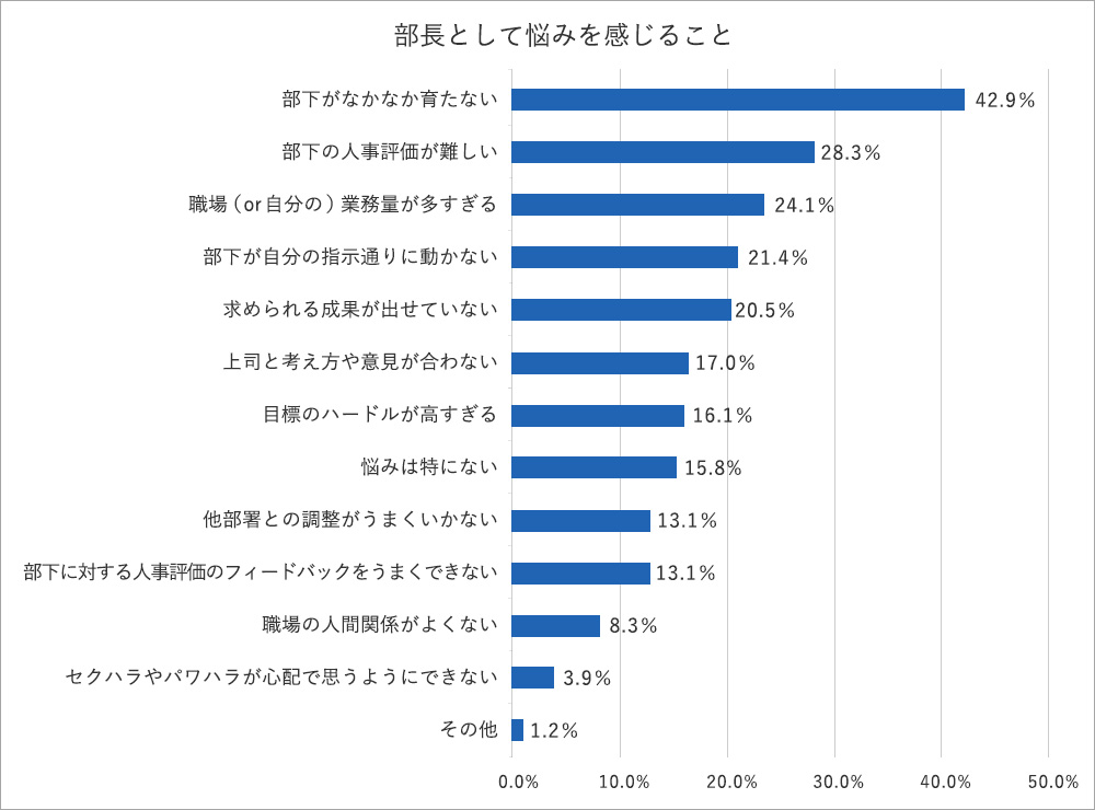 部下育成に対する悩みも。部長職の業務分担再考やサポート体制の整備が重要