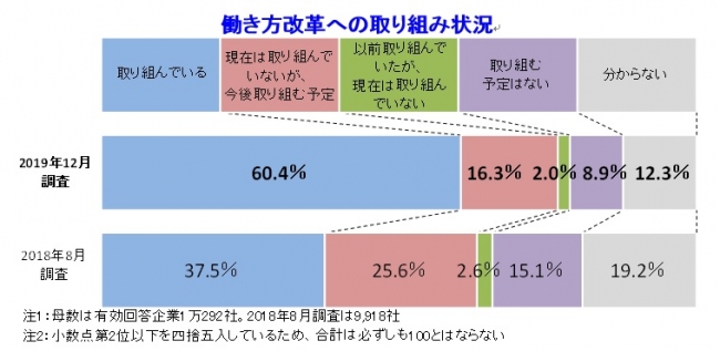 約8割が「働き方改革」に積極的な姿勢。取り組みを開始した企業は昨年より増加