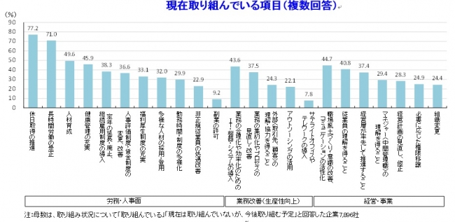 実践されている取り組みは「休日取得の推進」や「長時間労働の是正」が最多