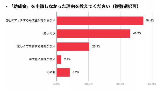 どの助成金がマッチするのか不明、手続きが難解というイメージがハードルに