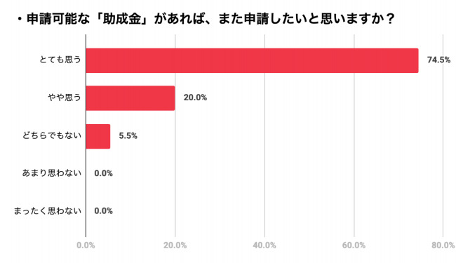 申請したことがある人の9割以上が「また申請したいと思う」と回答