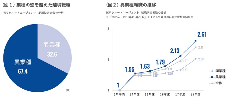 異業種への転職経験者が約7割に。業種・職種の壁を越えた「越境転職」が一般化