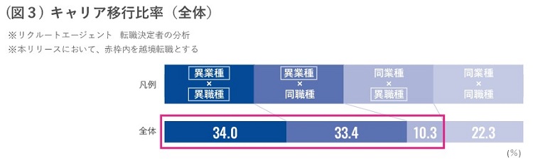 転職前後の「業種×職種」の比率では「異業種×異職種転職」が最多
