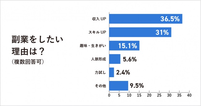 約9割のビジネスマンが副業を希望。「収入」と「スキル」の両方をアップさせるため