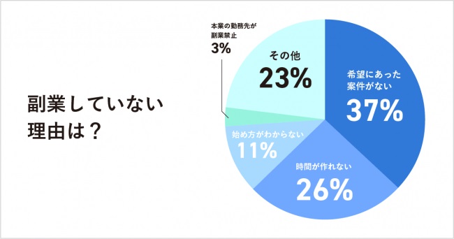 副業希望者の約3割は副業未経験。「希望する案件」や「時間的な余裕」がないことが理由