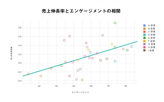 エンゲージメントと生産性には相関関係が「ある」と確認