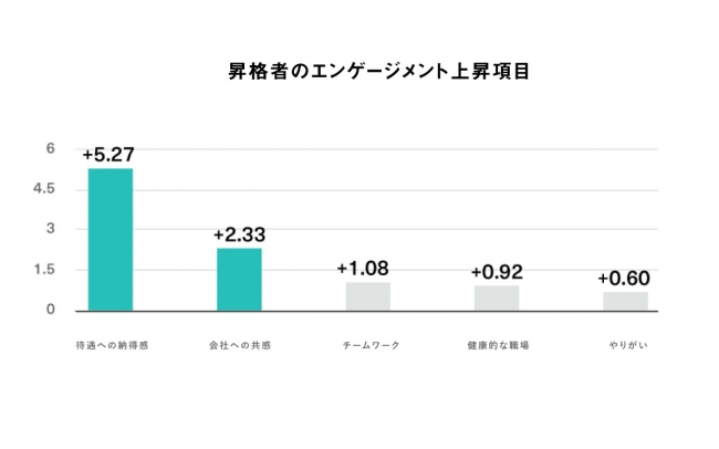 「昇格」はエンゲージメントスコアを向上させ、離職防止の効果が期待できる