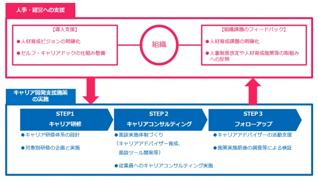 「セルフ・キャリアドック」導入支援サービスの概要とメリット
