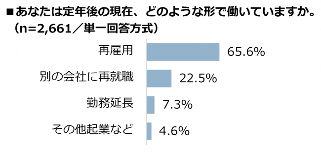 約7割が定年を迎えた企業で再雇用されている