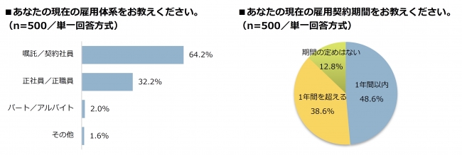 雇用形態は「嘱託または契約社員」が約6割、契約期間は「1年間以内」が約5割
