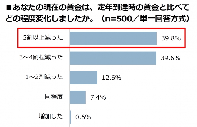 再雇用により給与が「半額以下に減った」労働者が4割