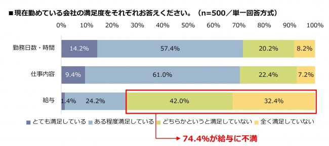 「仕事内容」「勤務時間」には概ね満足。しかし、7割以上が「給与」には不満