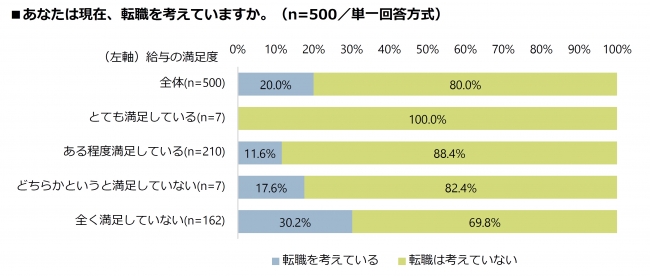 給与への満足度が低いほど転職を検討している傾向