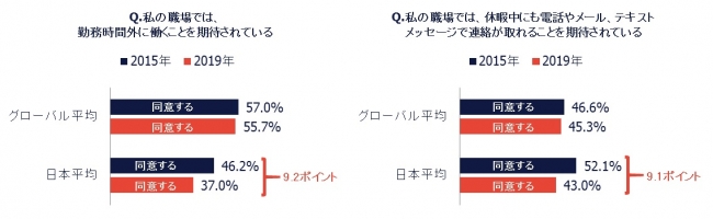 「時間外労働」や「時間外の業務対応」を期待されていると感じる人は減少傾向