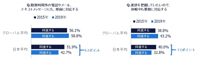 「時間外の連絡」や「休暇中」に対応する人も減少傾向