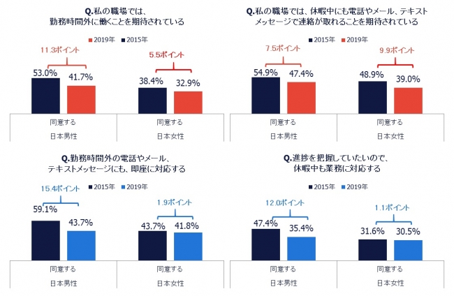 働き方改革の推進により、男性のワークライフバランスに変化が
