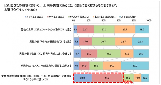 女性特有の健康課題について、男性上司には「言いにくい」女性が約7割