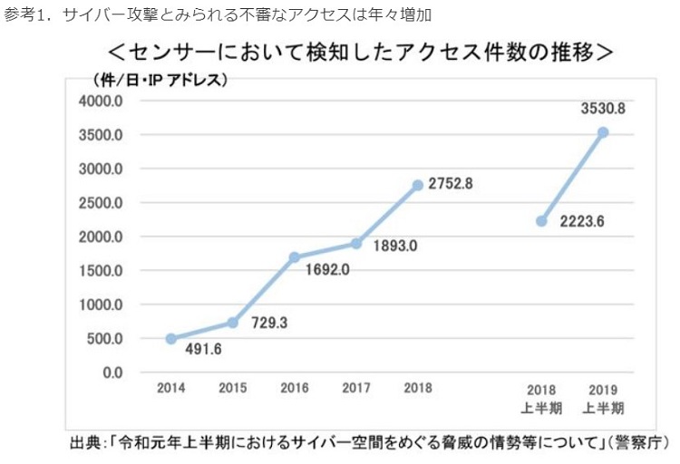 国内企業へのサイバー攻撃はオリンピックを前に急増中