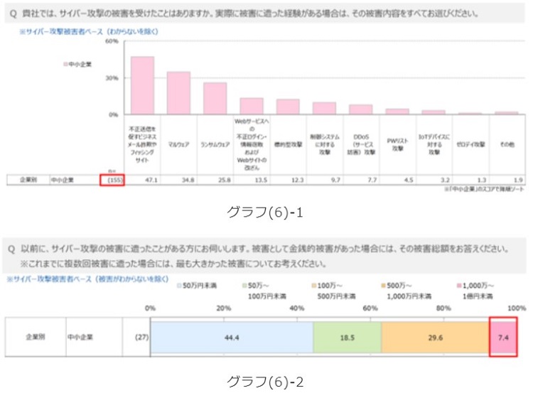 約2割がサイバー攻撃の被害を経験。数千万円の被害額になるケースも