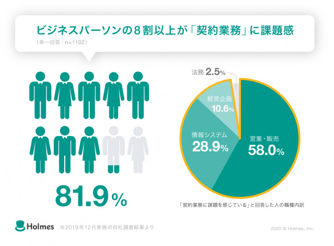 調査結果から見えてくる契約業務の実態