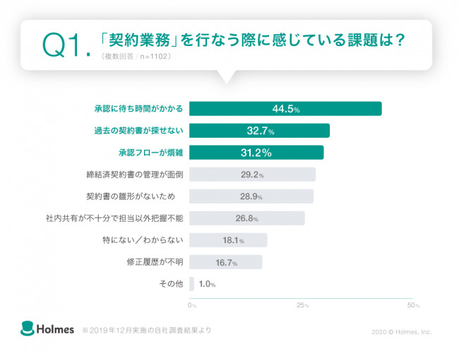 契約業務で発生する「非効率な時間」が課題を感じやすい