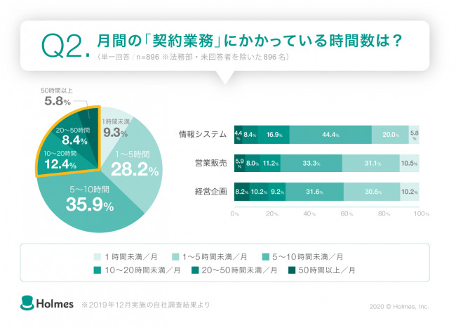 法務部以外の社員約4人に1人が、契約業務に月間10時間以上消費