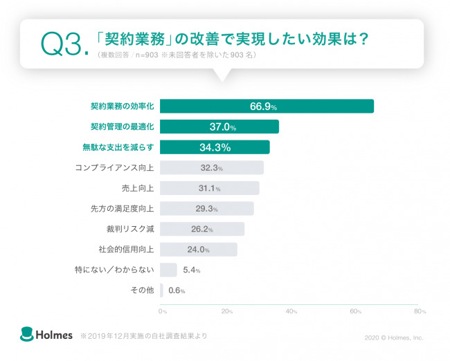 約7割が「契約業務の効率化」を最も実現したい改善課題と回答