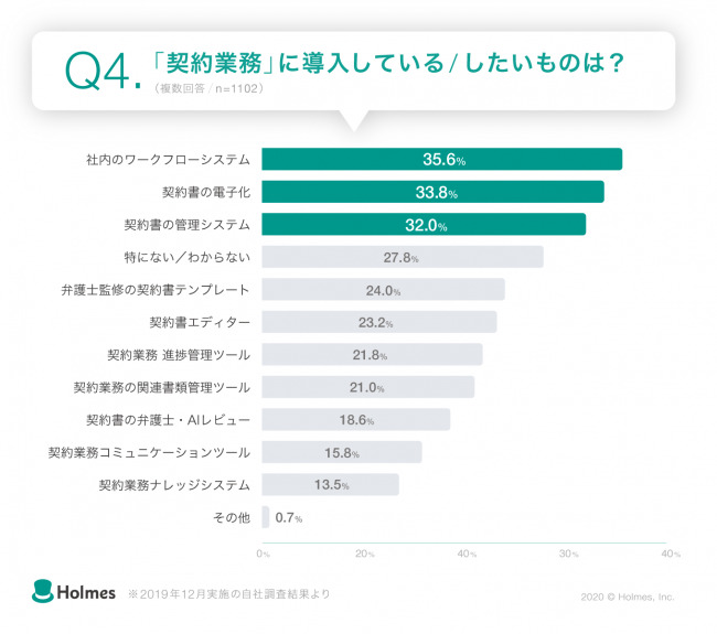 導入したい契約業務サービス1位は「社内ワークフローシステム」