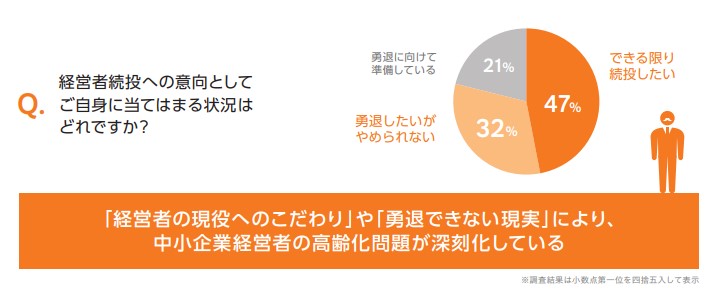 深刻化する中小企業経営者の高齢化