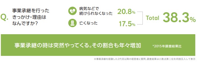 事業継承のタイミングは突然にやってくる