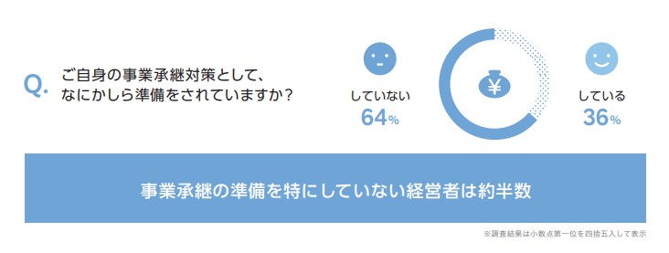 6割以上の経営者が「事業継承の準備をしていない」