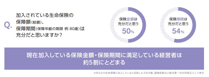 加入している生命保険の内容に満足している中小企業経営者は約半数にとどまる