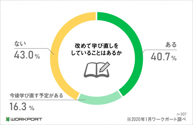 約6割がリカレント教育に意欲的。今後予定している人も多数