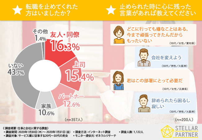 身近にいる仲間や同僚、上司からの励ましが退職希望者の心を動かす