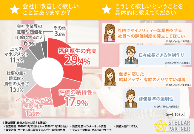 評価基準の透明化、福利厚生の充実を求める社員が多い