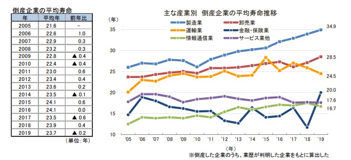 高齢化という深刻な問題を抱える老舗企業。産業別に平均寿命に差も