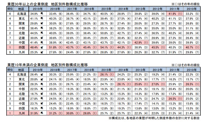 「老舗企業」の倒産割合は3割以上を推移
