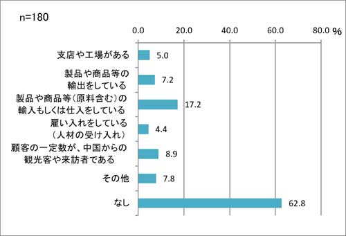 仕入れや顧客などの面で中国と関わっている企業も