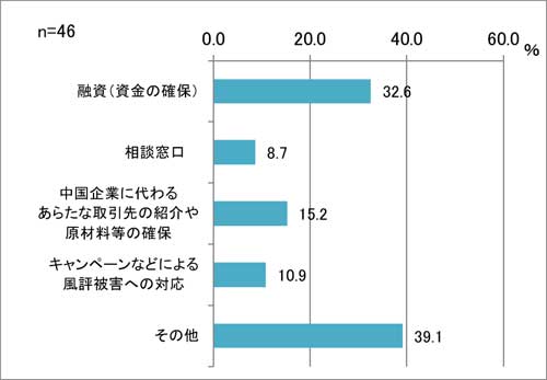 必要な支援策は「資金の確保」。マスクや消毒薬などの供給を求める声も