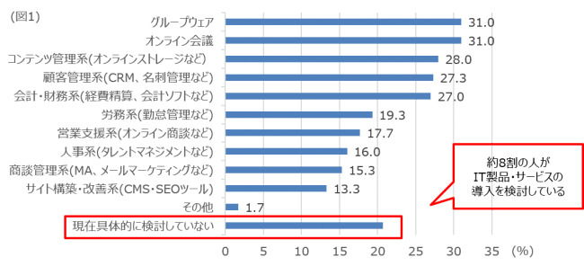 約8割の企業がIT製品・サービスの導入を検討。リモートワーク推進に関するツールに関心が高まる