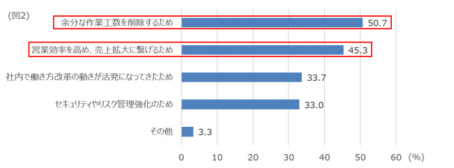 「業務の効率化」を目的としてIT製品・サービスを導入を検討する企業が多い