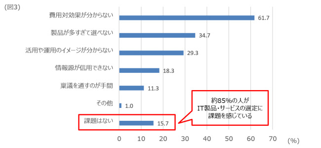 8割以上の企業がIT製品・サービスの選定時に課題を抱えている