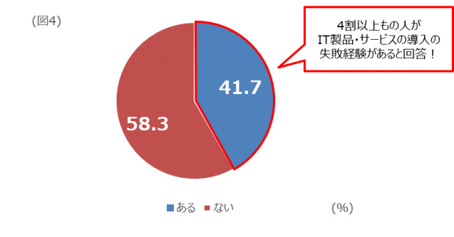 4割以上の企業が、IT製品・サービスの導入で失敗経験あり