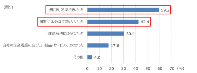 失敗理由は「費用対効果の悪さ」が約6割