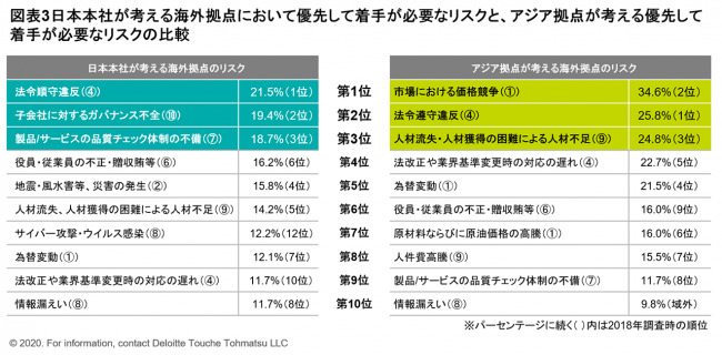 日本本社とアジア拠点ではリスク意識に隔たりがある結果に