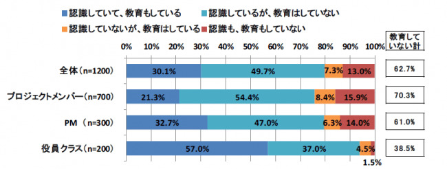 PMに対する「教育の有無」では、認識の溝が明確化