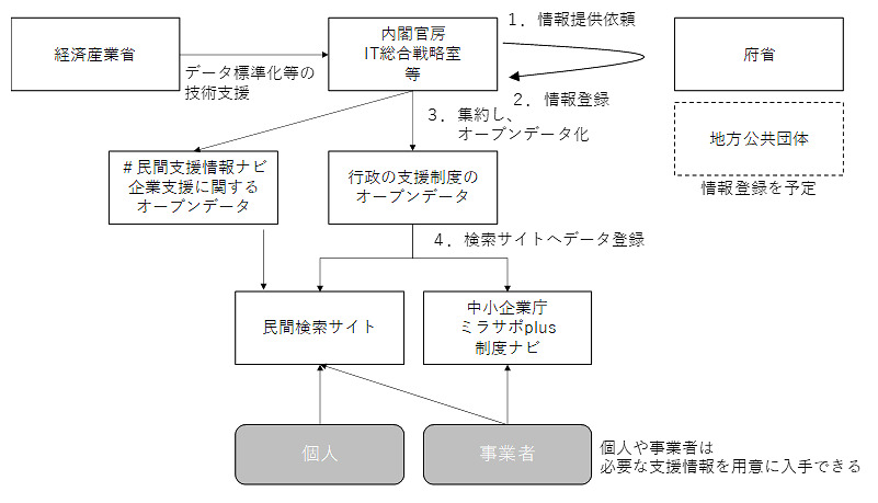 効果的な活用に向けて「支援制度」に関するデータを収集・開示