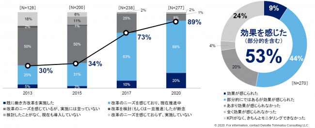約9割が働き方改革に取り組む一方、効果を実感している企業は約5割