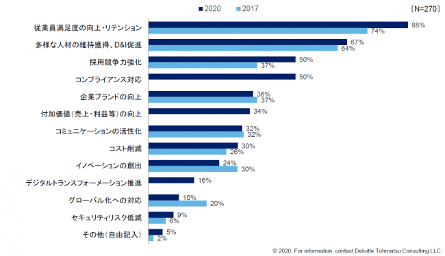 働き方改革の目的は「従業員の定着」と「新規採用の強化」